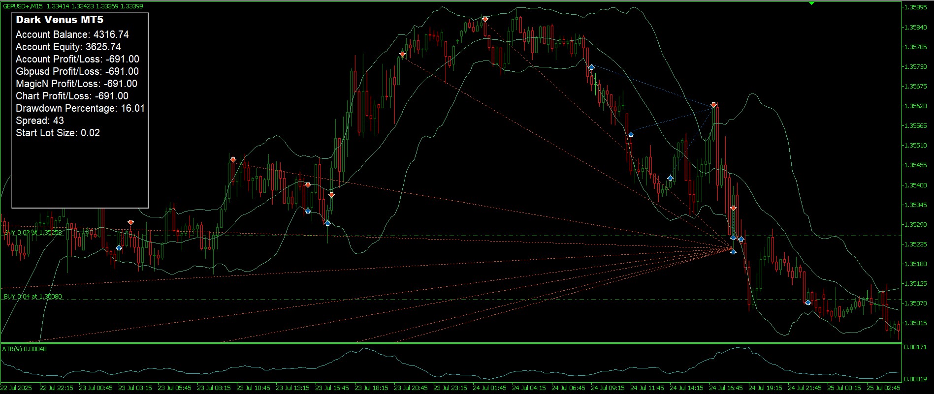 Dark Venus MT5 backtest screenshot showing GBPUSD M15 chart, Bollinger Bands, trade markers and account panel with 0.00 percent drawdown.