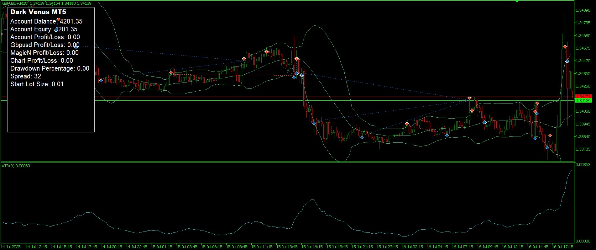 Dark Venus MT5 backtest screenshot showing GBPUSD M15 chart, multiple basket trade lines, Bollinger Bands and drawdown percentage panel.